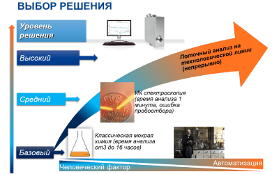 Новый уровень поточного анализа зерна и кормов. Как повысить точность анализа в десять раз