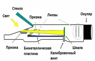 Схема работы рефрактометра