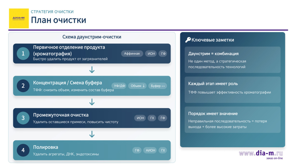 План очистки