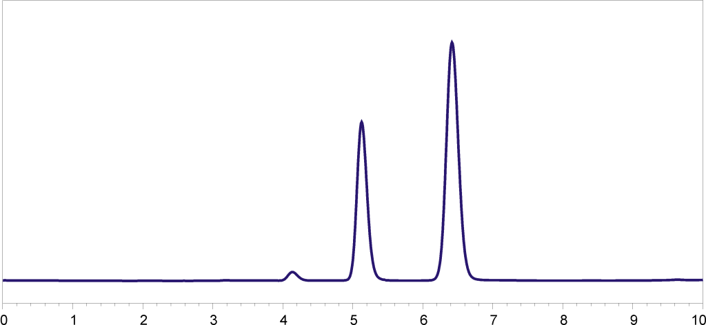 Ошибки при разработке ВЭЖХ-методик