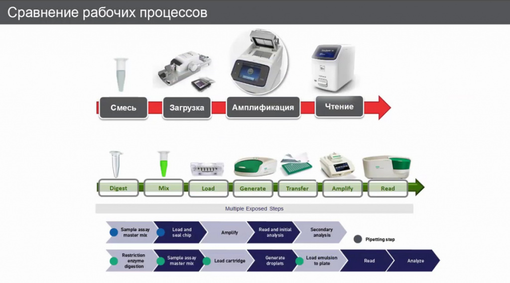 Сравнение рабочих процессов между приборами от Thermo Fisher и BIO-RAD