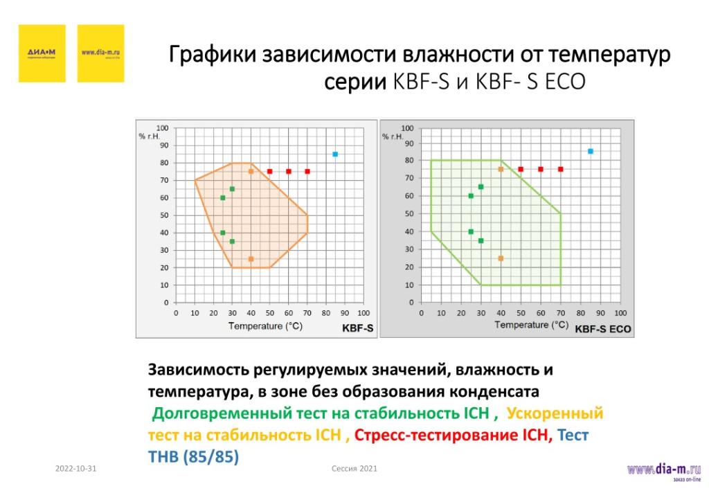 График зависимости влажности от температур серии KBF-S и KBF-S ECO