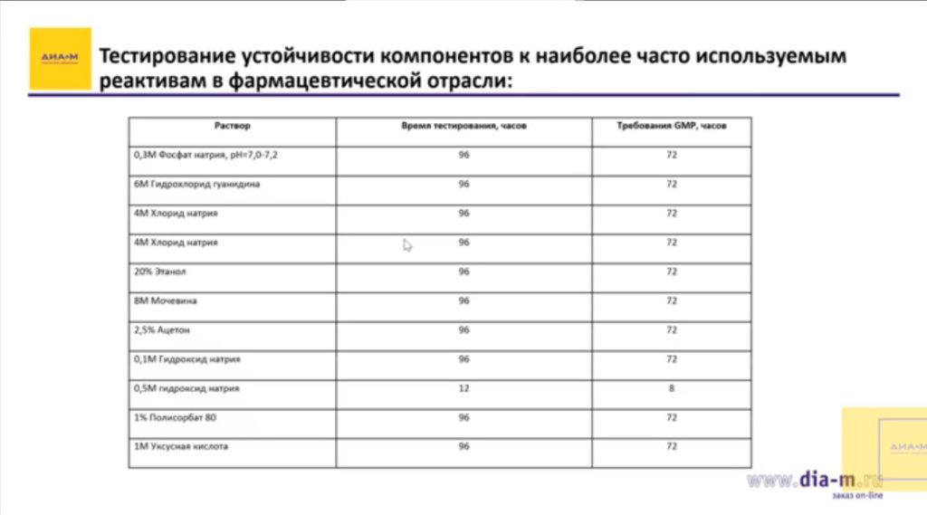Тестирование устойчивости компонентов к наиболее часто используемым реактивам в фармацевтической отрасли