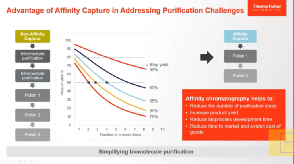 Advantage of Affinity Capture in Addressing Purification Challenges