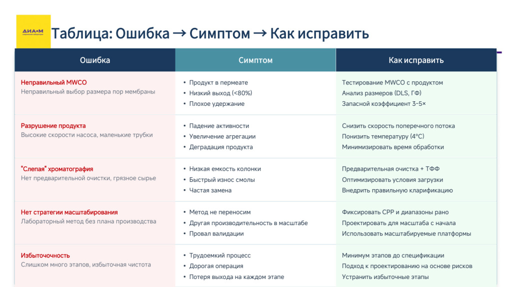 Таблица: Ошибка → Симптом → Как исправить