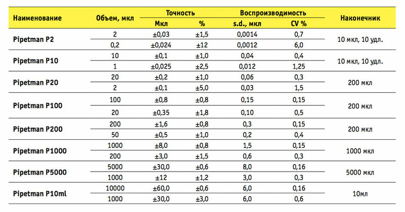 Pipetman-P2-table.jpg