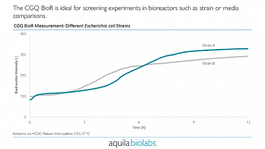 ПО для автоматического онлайн мониторинга биомассы в колбах/биореакторах, cgQuant Фото 12