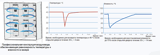 Гомогенное температурное поле и быстрое увлажнение