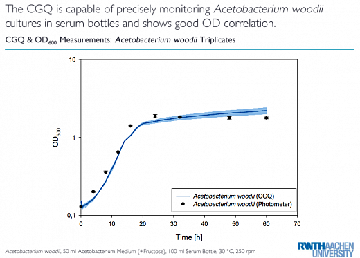 ПО для автоматического онлайн мониторинга биомассы в колбах/биореакторах, cgQuant Фото 3