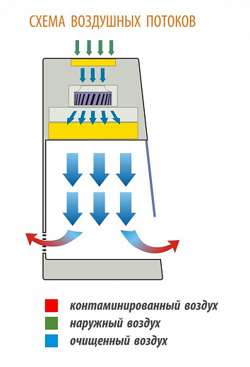 Станция рабочая класс I, ширина рабочей поверхности 1,2 м, БАВнп-01-"Ламинар-С"-1,2, Lorica IVF, электрический подогрев рабочей поверхности Фото 2