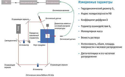 Анализатор размера, молекулярной массы и дзета — потенциала наночастиц, 0,3-15000 нм, 342 Да-2000 мДа, Benano 90 Zeta, Bettersize