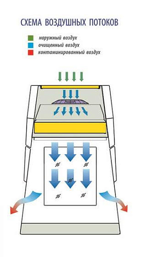 Бокс (шкаф) биологической безопасности, защита продукта, вертикальный поток, ширина рабочей поверхности 120 см, БАВнп-01-