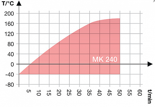 Камера испытательная «тепло-холод», -40...+180 °C, MK240, 228 л Фото 4