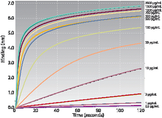 Система анализа молекулярных взаимодействий (BLI), 16 каналов измерения, 2 х 96/384 образца, Octet RED384, ForteBio Фото 3