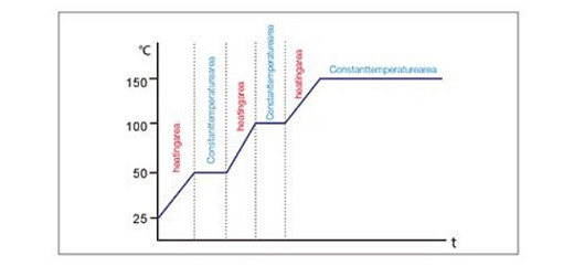 Programe control mode стадии