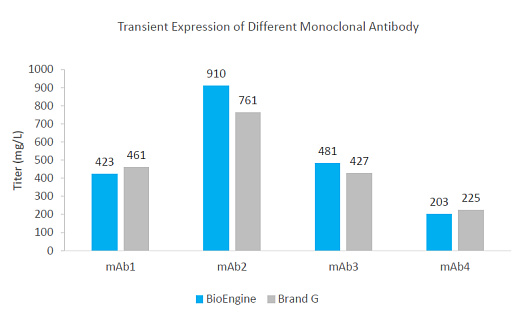 Выход белка сопоставим с показателями мировых брендов.  В различных проектах по моноклональным антителам выход белка с использованием набора RapidTrans 293 составляет примерно 200-1000 мг/л.