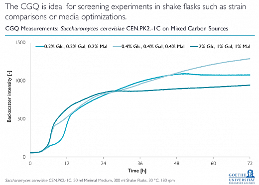 ПО для автоматического онлайн мониторинга биомассы в колбах/биореакторах, cgQuant Фото 8