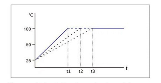 Programe control mode