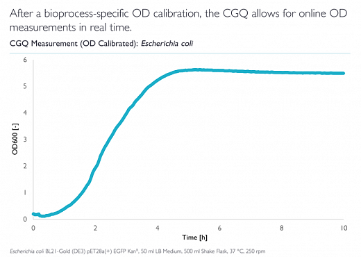 ПО для автоматического онлайн мониторинга биомассы в колбах/биореакторах, cgQuant Фото 6